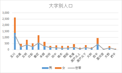 大字別人口のグラフ