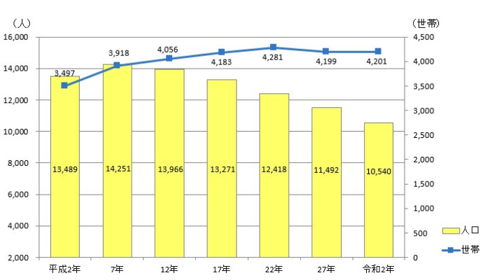 国勢調査　グラフ画像