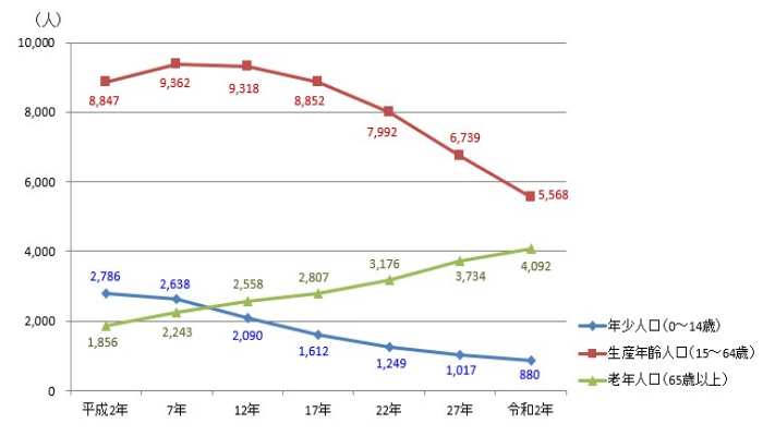 国勢調査　グラフ画像