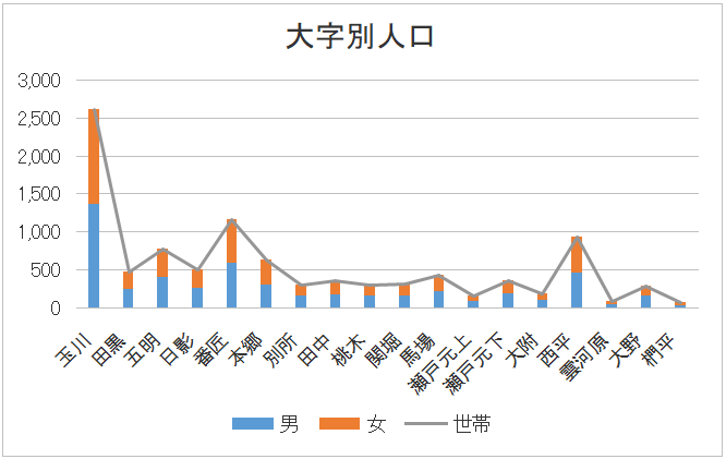 大字別人口のグラフ