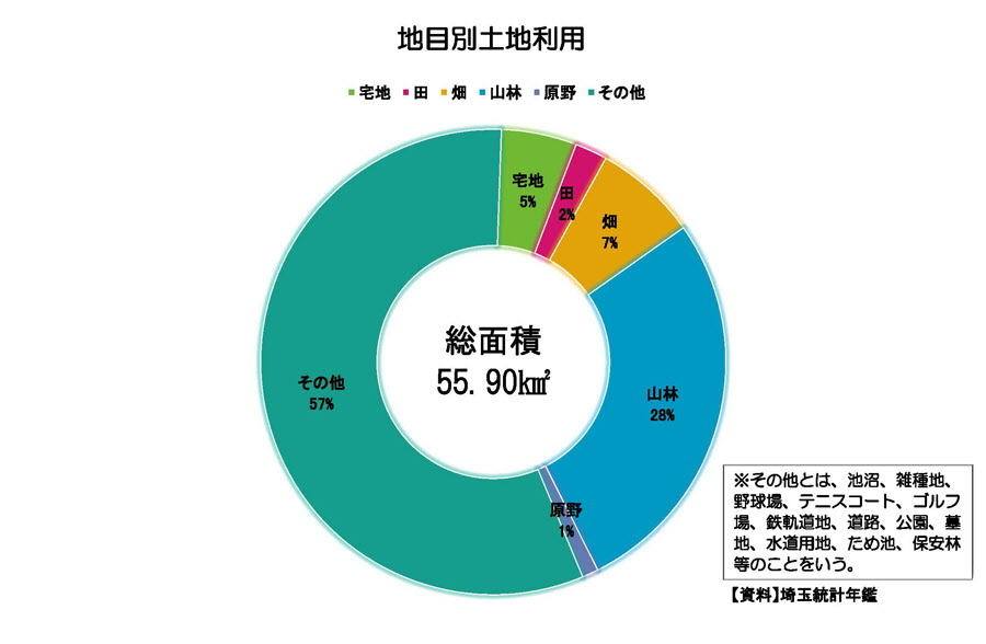 埼玉県　土地使用別割合　画像