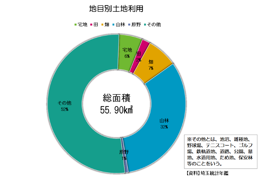 埼玉県　土地使用別割合　画像