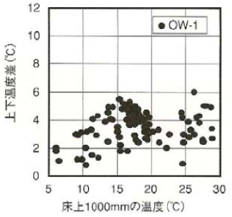 校舎の構造別の教室内の温度と上下温度差の分布1