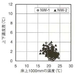 校舎の構造別の教室内の温度と上下温度差の分布2