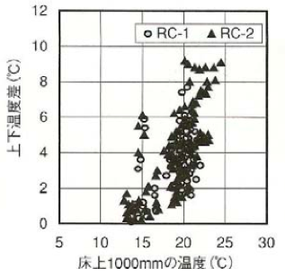 校舎の構造別の教室内の温度と上下温度差の分布3