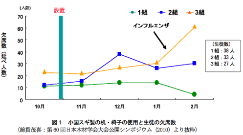 小国スギ製の机・椅子の使用と生徒の欠席数