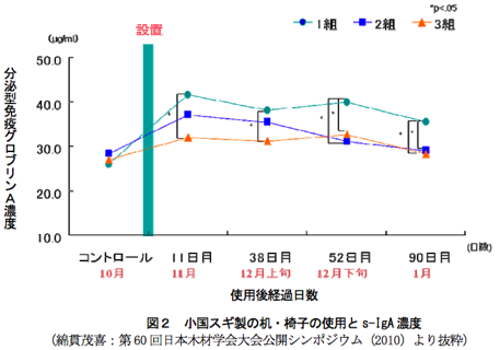 図２　小国スギ製の机・椅子の使用とs-IgA濃度　画像