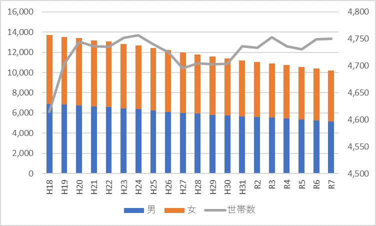 人口の推移のグラフ