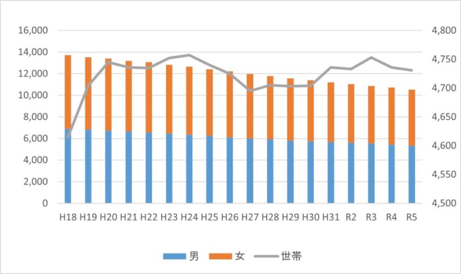 人口の推移のグラフ