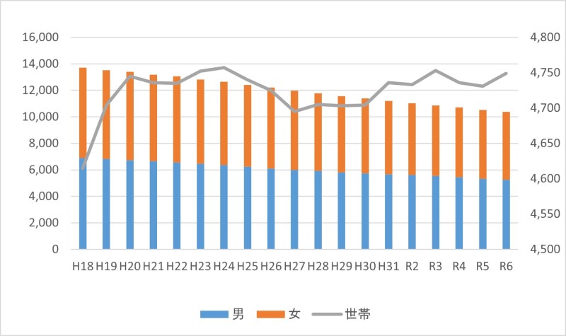 人口の推移のグラフ