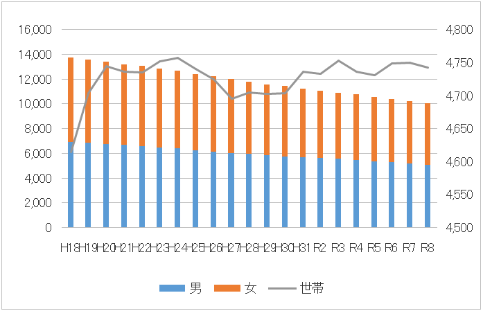 人口の推移のグラフ
