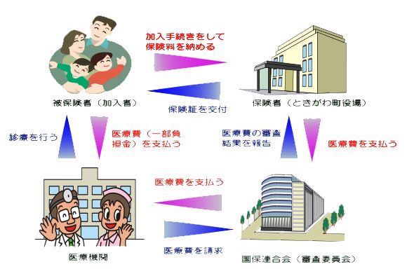 国民健康保険の仕組みを表したイラスト