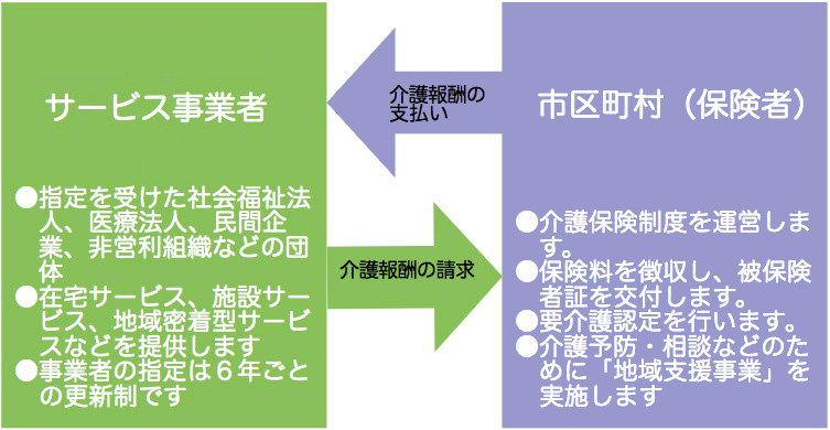 介護保険制度　説明　画像３