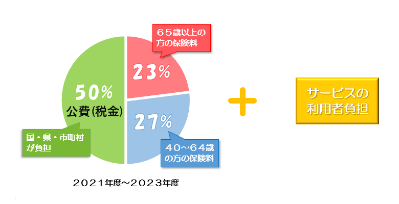 介護保険の財源