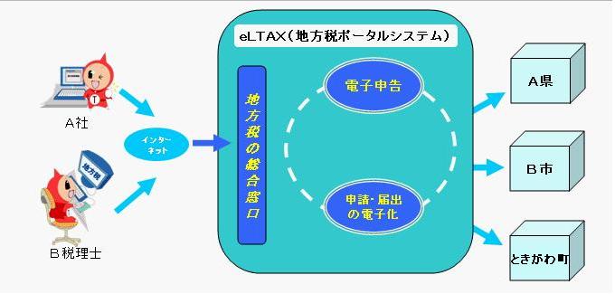 イラスト「社団法人地方税電子化協議会」