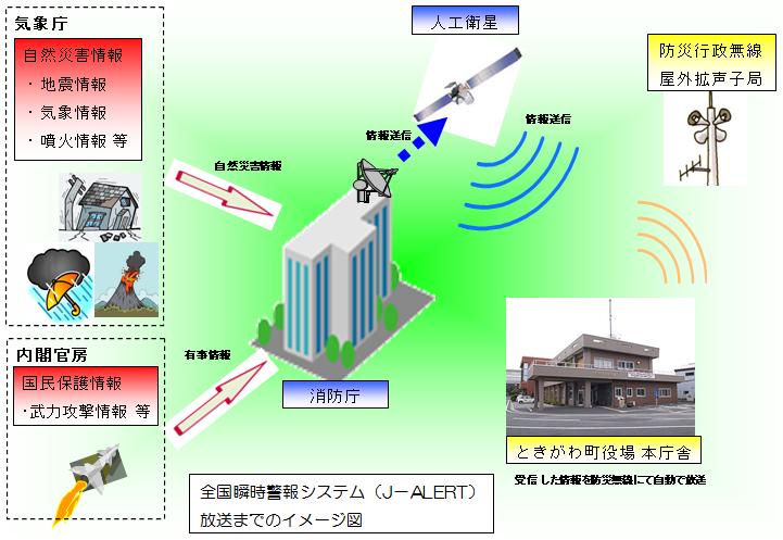 全国瞬時警報システム（Ｊ-ＡＬＥRT）放送までのイメージ図