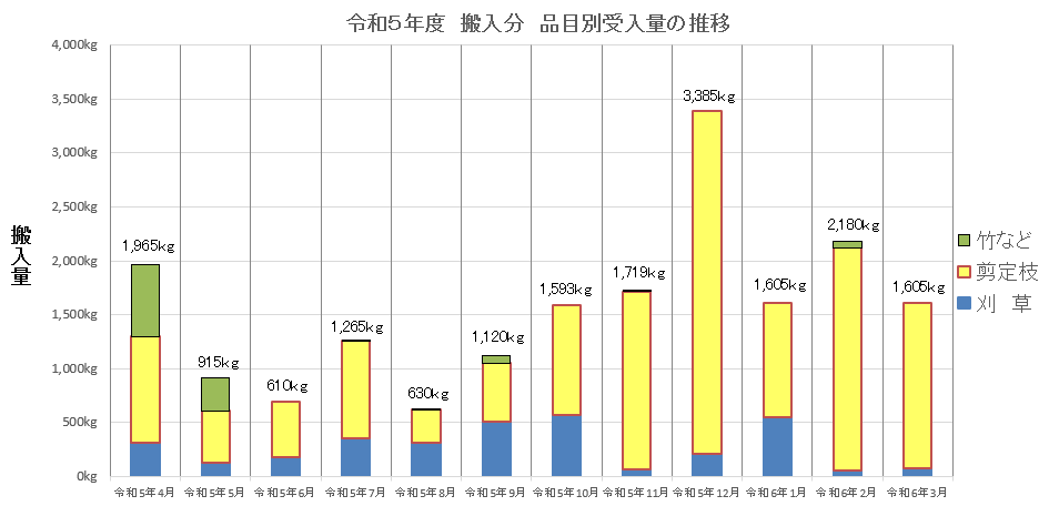 個人搬入分　受入れ量の推移　グラフ