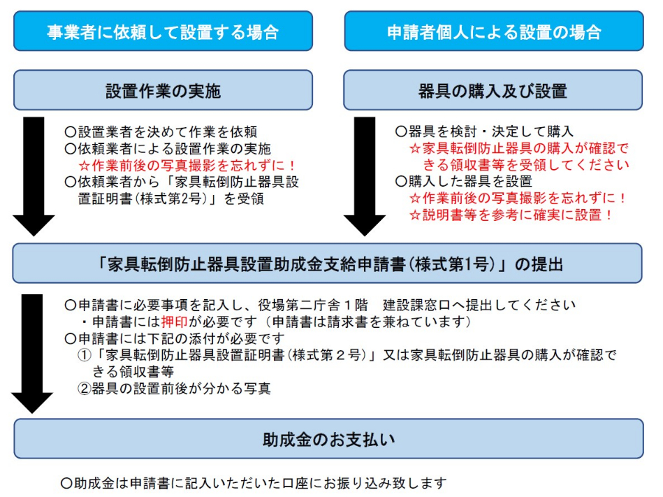 申請のながれ