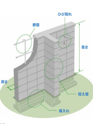 ブロック塀の画像