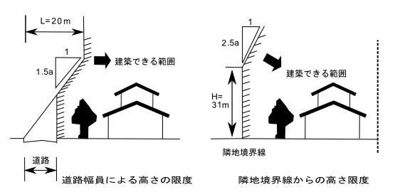 ときがわ町における建築等に関する一般的な制限　画像