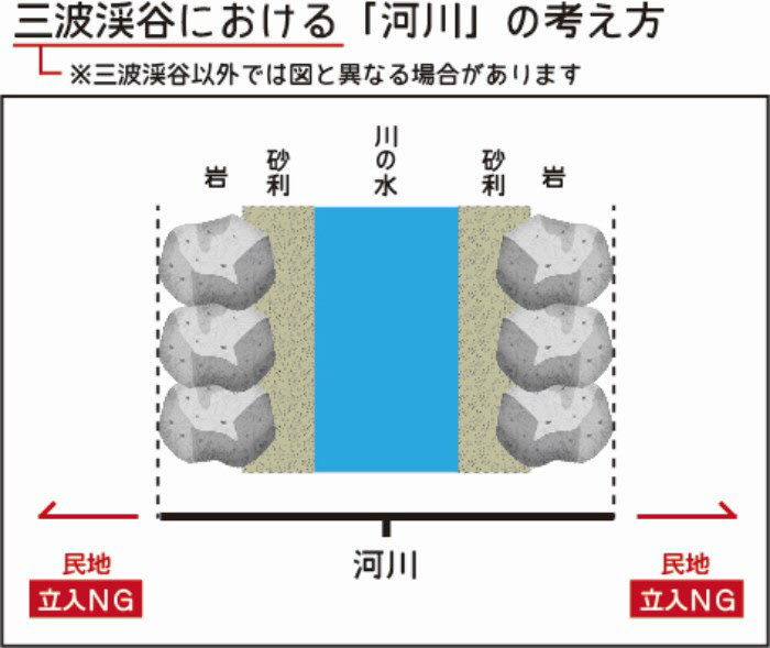 三波渓谷における河川の特徴