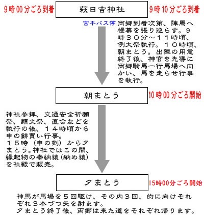 流鏑馬開催のスケジュール