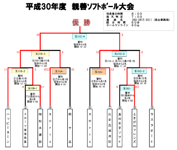 トーナメント表